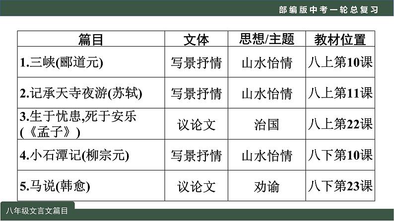 中考语文一轮复习考点讲练测课件专题03  文言文阅读之课内文言文阅读（含比较阅读）八年级课标篇目 (含答案)02