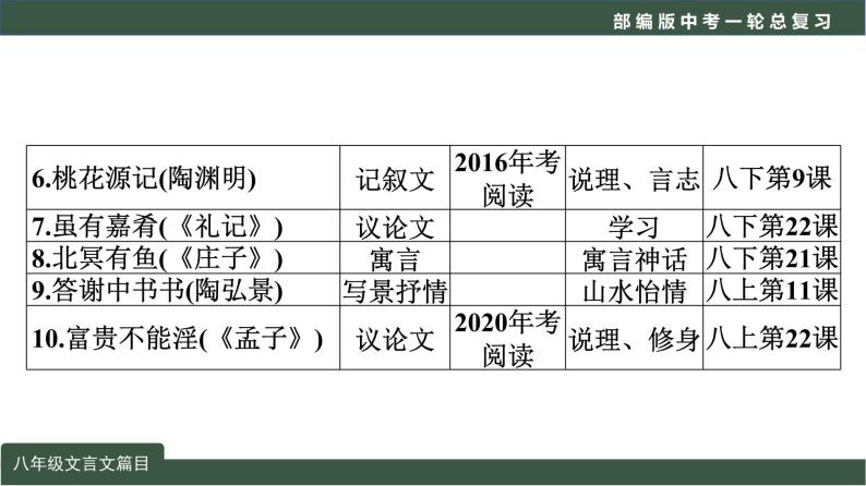 中考语文一轮复习考点讲练测课件专题03  文言文阅读之课内文言文阅读（含比较阅读）八年级课标篇目 (含答案)03