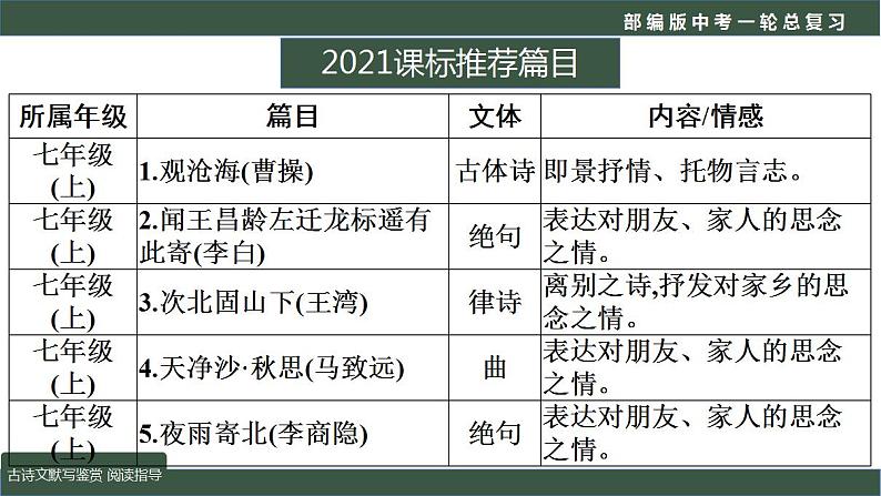 中考语文一轮复习考点讲练测课件专题03  语言文字运用之古诗文默写及鉴赏（阅读指导） (含答案)第6页