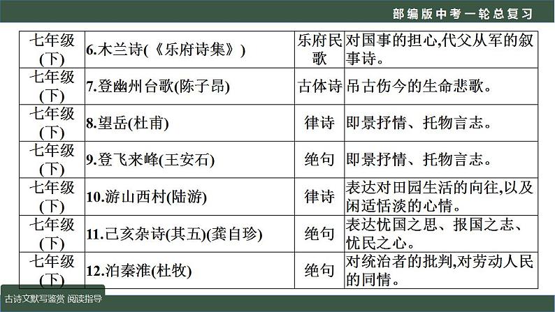 中考语文一轮复习考点讲练测课件专题03  语言文字运用之古诗文默写及鉴赏（阅读指导） (含答案)第7页