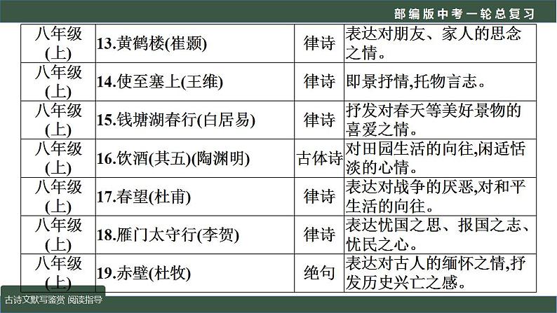 中考语文一轮复习考点讲练测课件专题03  语言文字运用之古诗文默写及鉴赏（阅读指导） (含答案)第8页