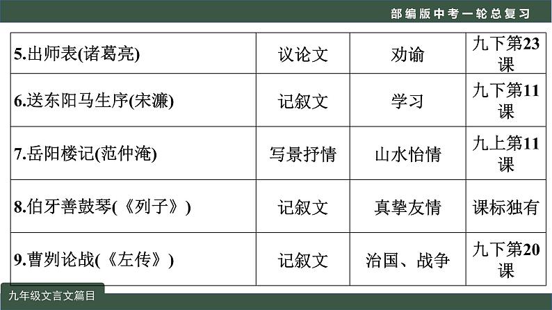 中考语文一轮复习考点讲练测课件专题04  文言文阅读之课内文言文阅读（含比较阅读）九年级课标篇目 (含答案)03