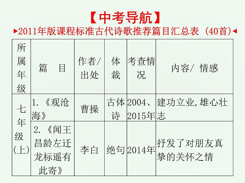 (通用版)中考语文一轮复习课件：第1部分基础古诗文默写 (含答案)04