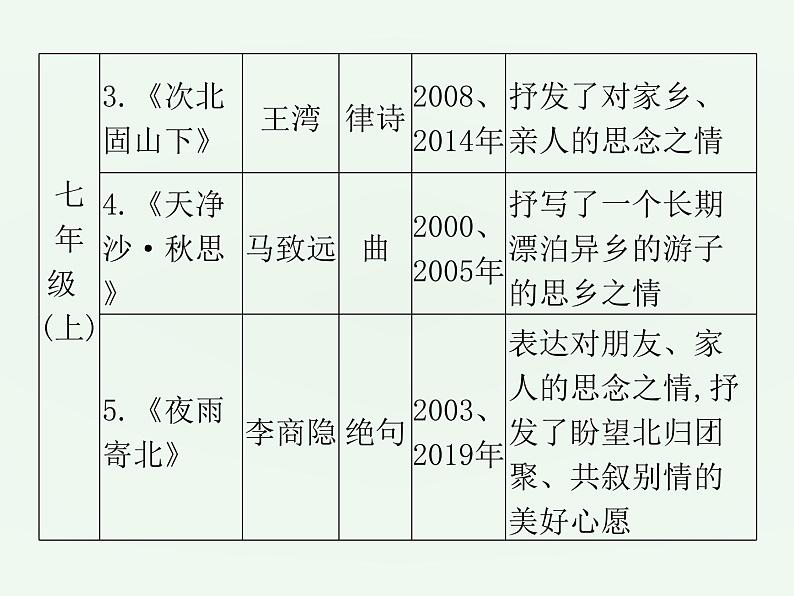 (通用版)中考语文一轮复习课件：第1部分基础古诗文默写 (含答案)05
