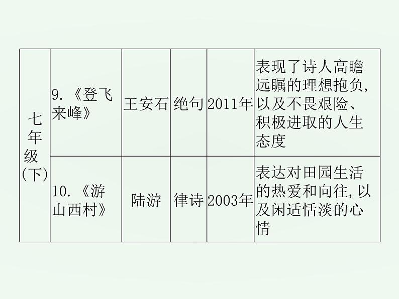 (通用版)中考语文一轮复习课件：第1部分基础古诗文默写 (含答案)07