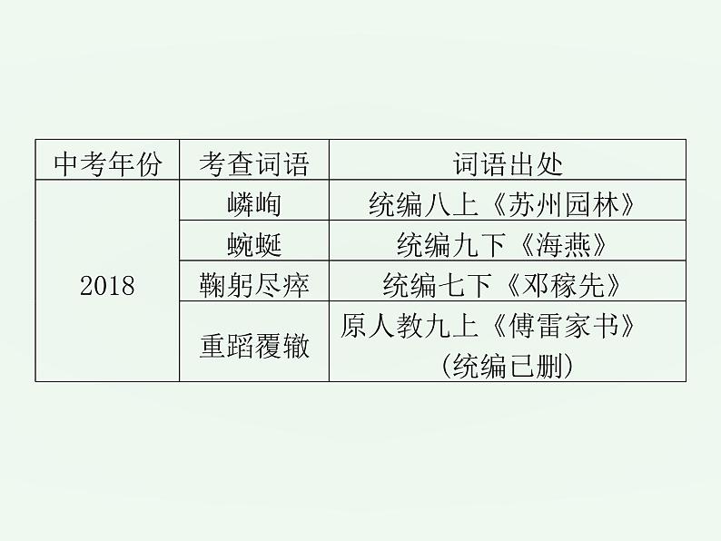 (通用版)中考语文一轮复习课件：第1部分基础字词积累（七上） (含答案)第8页