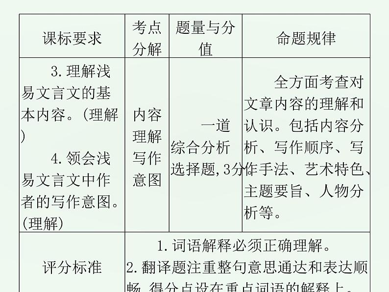 (通用版)中考语文一轮复习课件：第2部分阅读 课内文言文阅读（七上） (含答案)第3页