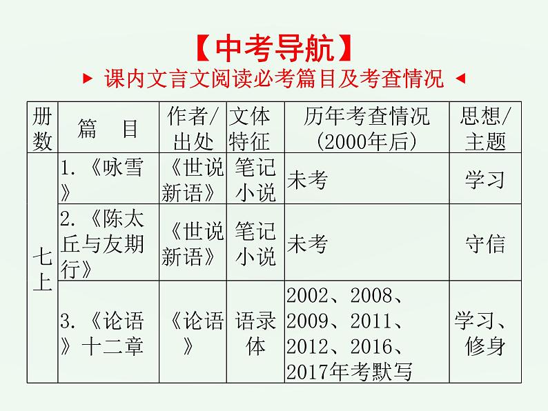 (通用版)中考语文一轮复习课件：第2部分阅读 课内文言文阅读（七上） (含答案)第4页