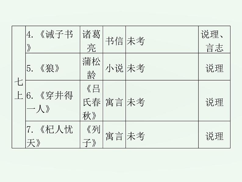 (通用版)中考语文一轮复习课件：第2部分阅读 课内文言文阅读（七上） (含答案)第5页