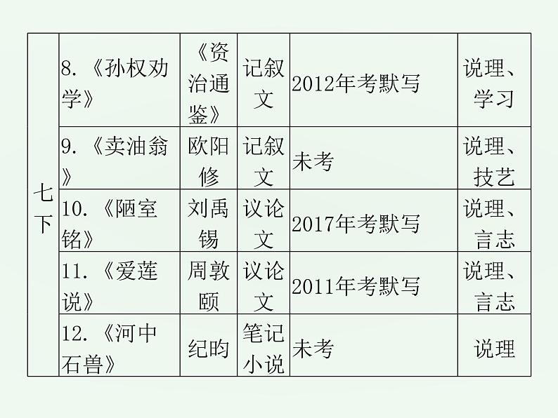 (通用版)中考语文一轮复习课件：第2部分阅读 课内文言文阅读（七上） (含答案)第6页