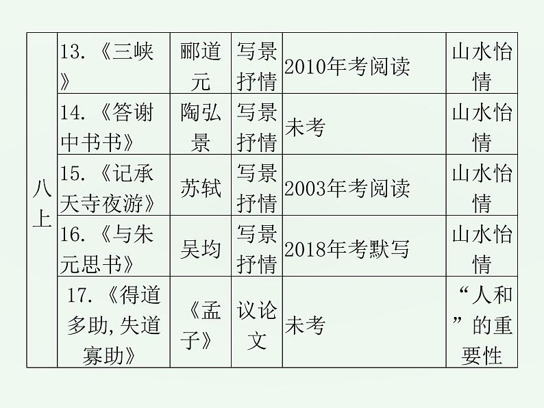 (通用版)中考语文一轮复习课件：第2部分阅读 课内文言文阅读（七上） (含答案)第7页