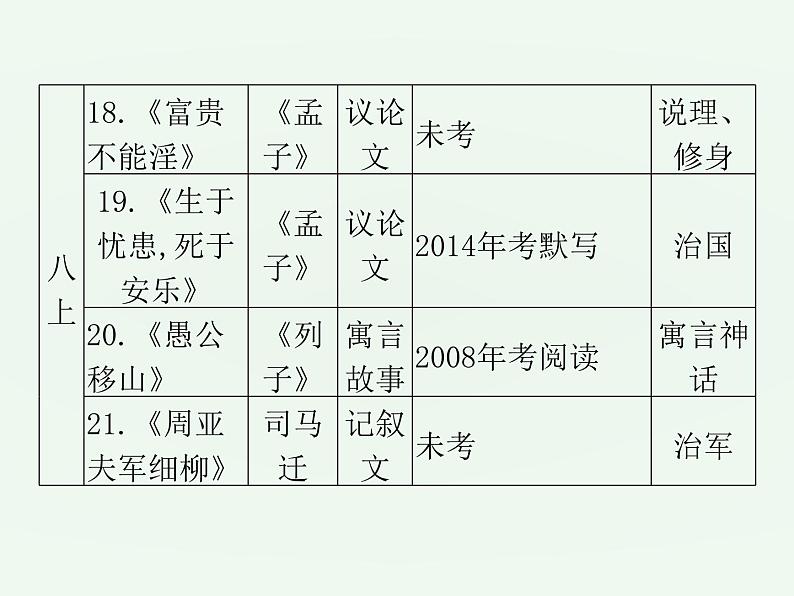 (通用版)中考语文一轮复习课件：第2部分阅读 课内文言文阅读（七上） (含答案)第8页