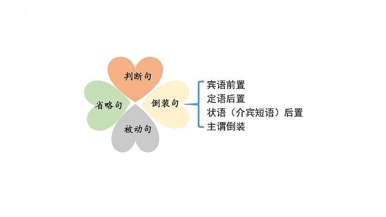 文言文4种句式  初中文言文知识点梳理与精讲（部编版）课件PPT02