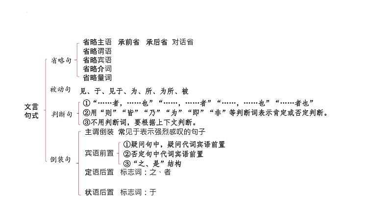 文言文4种句式  初中文言文知识点梳理与精讲（部编版）课件PPT03