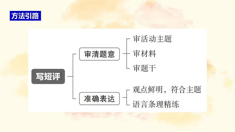 2023年山西语文中考微写作专题二：观点表达课件PPT第3页
