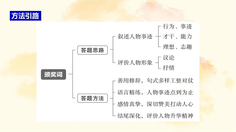 2023年山西语文中考微写作专题二：观点表达课件PPT第8页