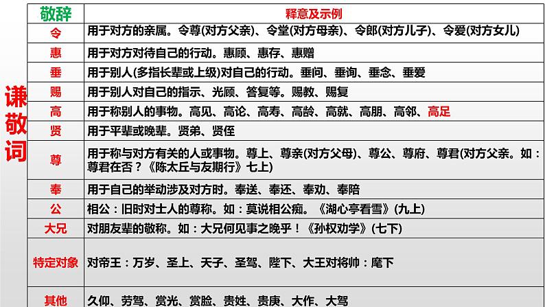 2023年中考语文二轮专题复习：文学文化常识课件PPT第2页
