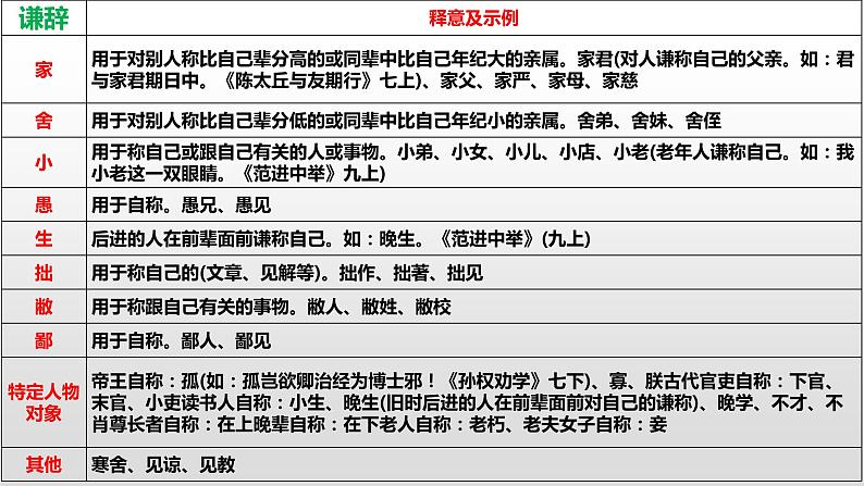 2023年中考语文二轮专题复习：文学文化常识课件PPT第3页