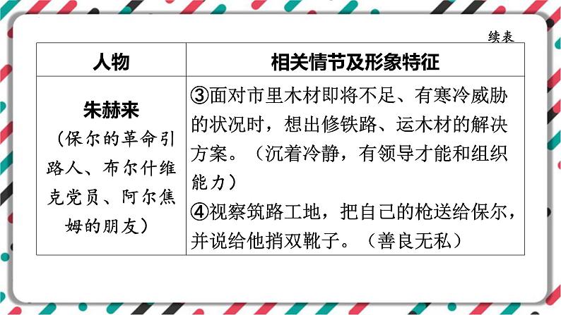 2023年中考语文一轮专题复习：名著导读《钢铁是怎样炼成的》识梳理课件06