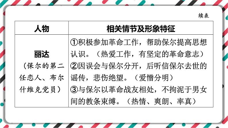 2023年中考语文一轮专题复习：名著导读《钢铁是怎样炼成的》识梳理课件08
