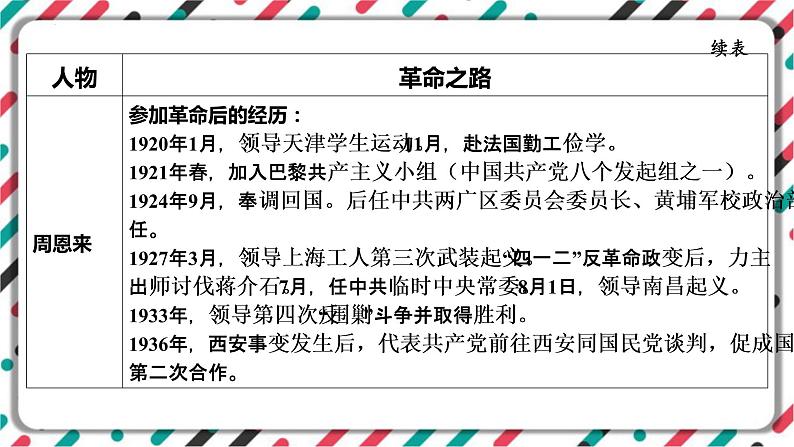 2023年中考语文一轮专题复习：名著导读《红星照耀中国》知识梳理课件第7页