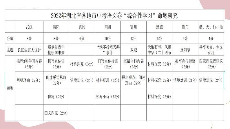 中考语文复习综合性学习（课件）第6页