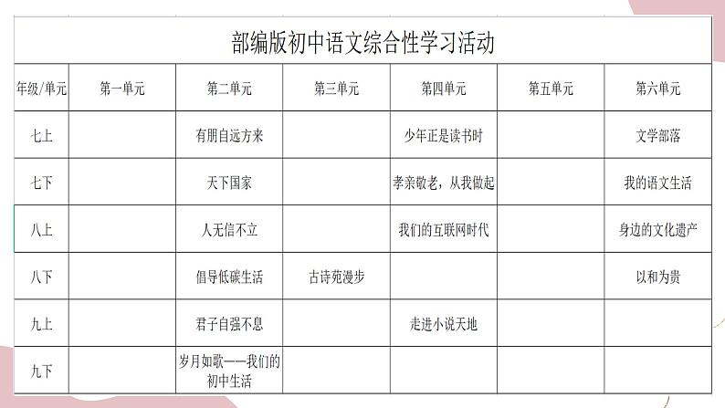 中考语文复习综合性学习（课件）第7页