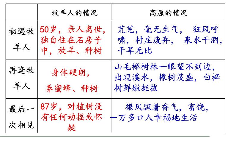 第13课 植树的牧羊人课件PPT07