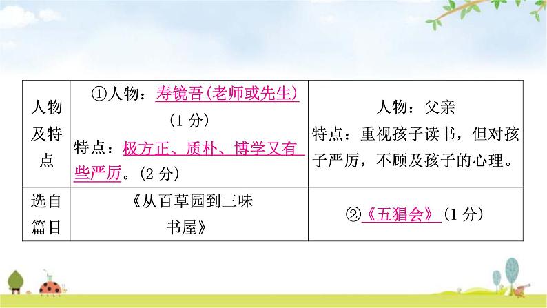 中考语文复习积累运用专题二名著阅读与文学文化常识1作业课件05