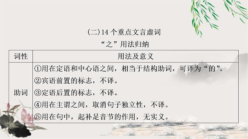 中考语文复习课内文言文知识整合练2-14个重点文言虚词教学课件01