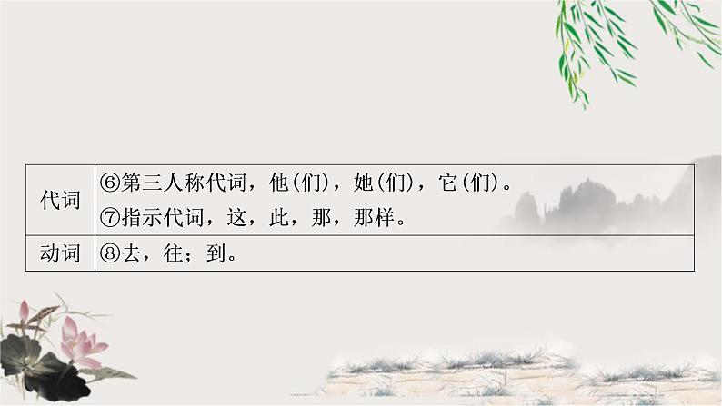 中考语文复习课内文言文知识整合练2-14个重点文言虚词教学课件02