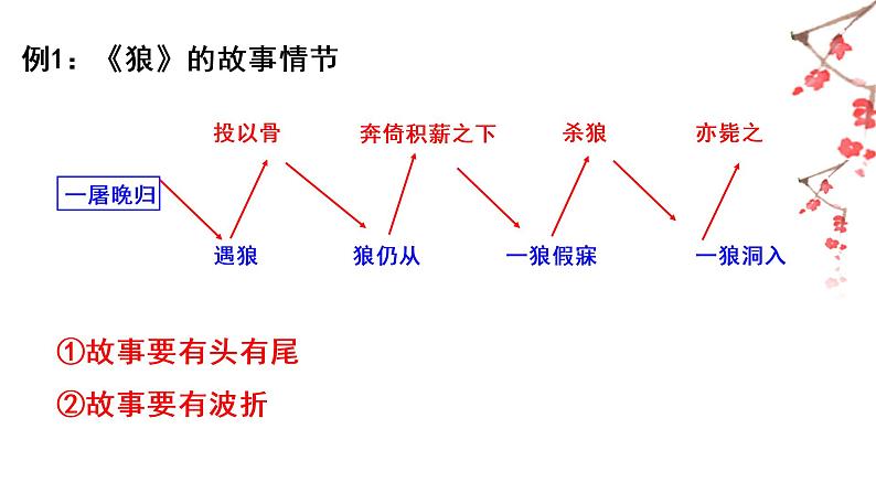 06 第六单元“学写故事”（训练课件）-2022-2023学年八下语文单元作文课件及满分作文点评第7页