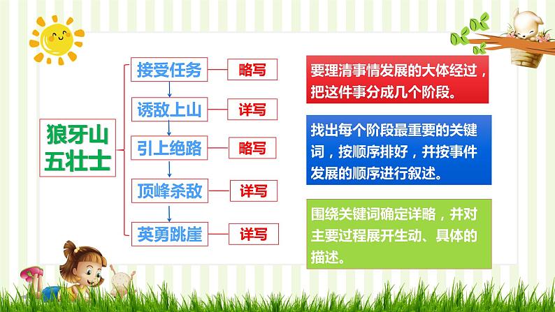 第四单元写作《思路要清晰》课件 2022-2023学年部编版语文七年级上册第6页