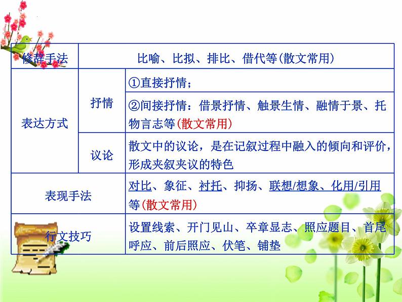 2023年中考语文三轮冲刺专题复习：鉴赏散文的艺术技巧 课件04