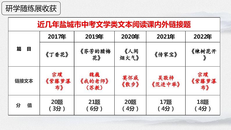 文学类文本阅读-材料链接方法探究    课件  2023年中考语文二轮专题第3页