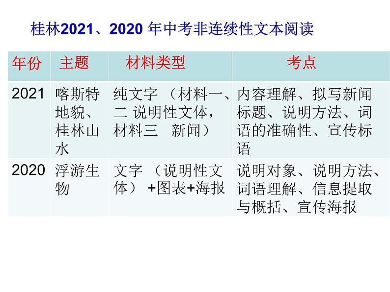 中考语文二轮专题复习：非连续性文本阅读课件PPT06