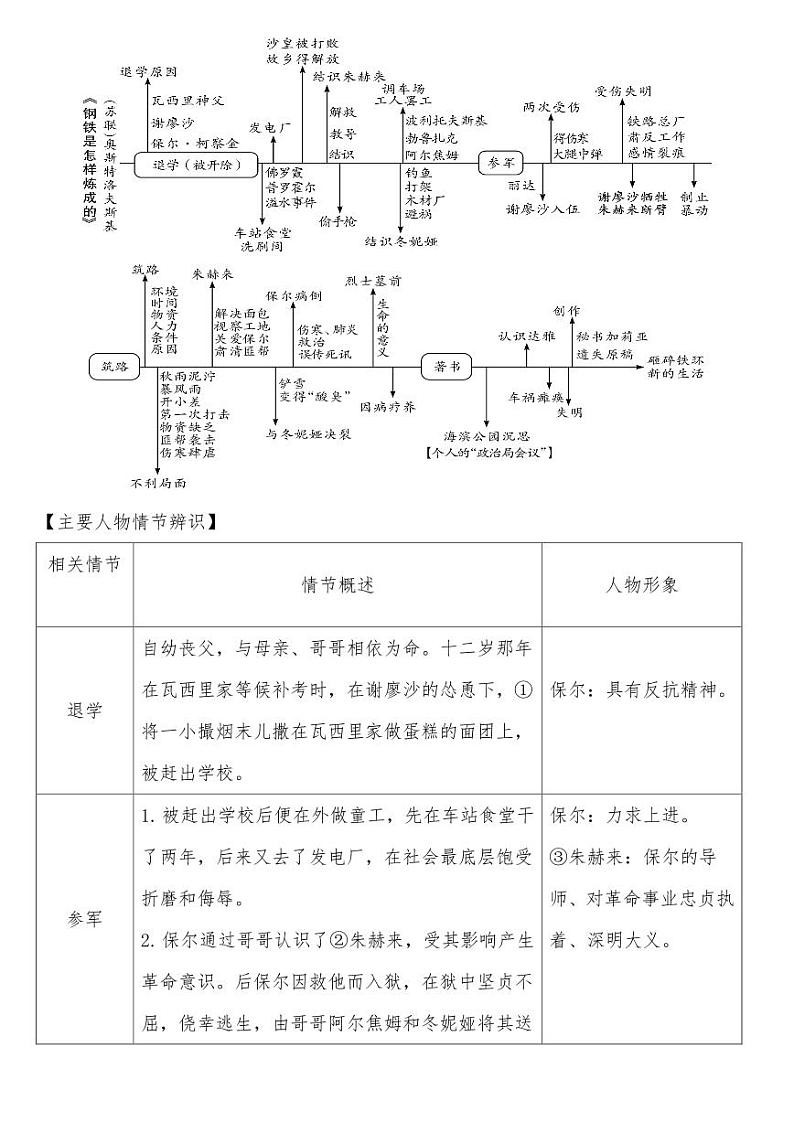 《钢铁是怎样炼成的》中考名著复习高效训练【含答案】02