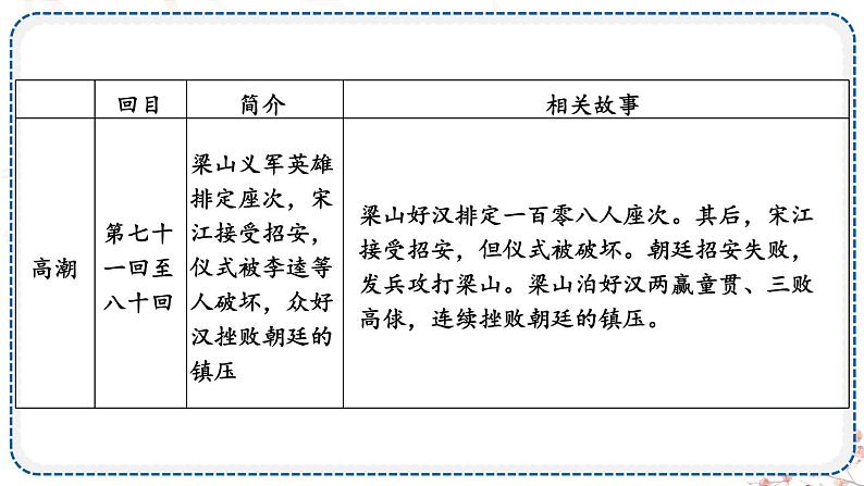 人教版9语上 第6单元 名著导读 《水浒传》 古典小说的阅读 PPT课件+教案06