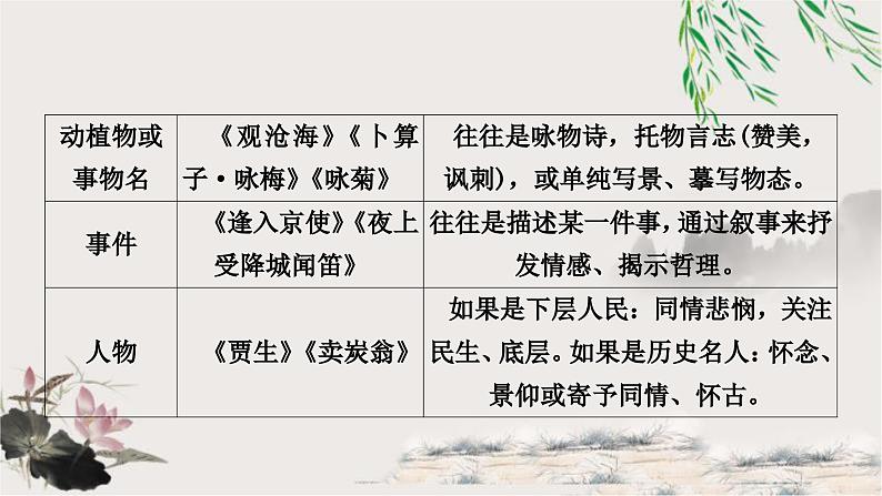 中考语文复习专题课外古诗词阅读教学课件第4页