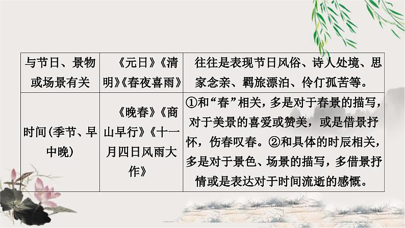 中考语文复习专题课外古诗词阅读教学课件第5页