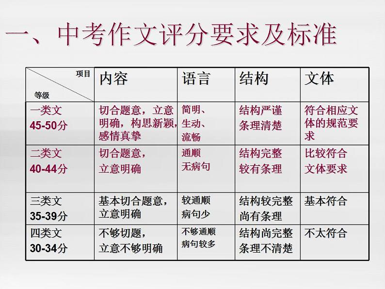 中考语文一轮复习课件专题19：作文指导与训练 (含答案)第2页