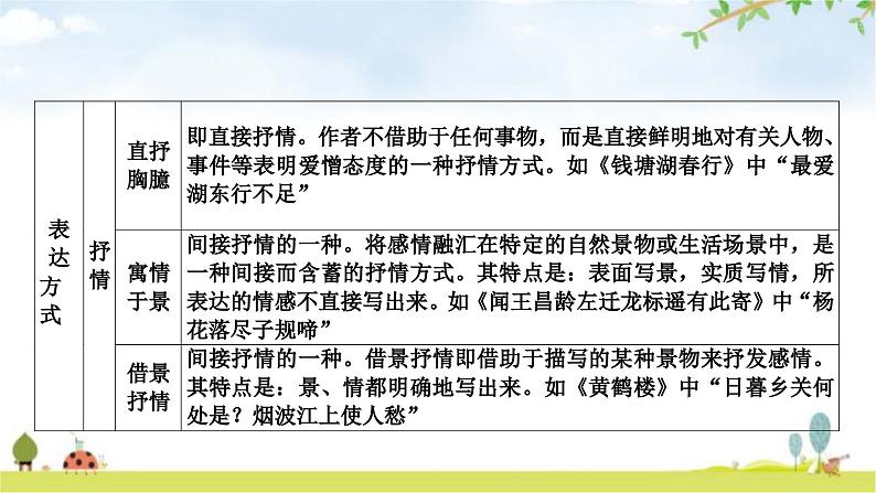 中考语文复习古诗文阅读专题九课外古诗词阅读古代诗歌基础知识教学课件07