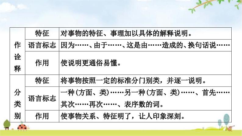 中考语文复习现代文阅读专题十二说明文阅读+文体知识梳理教学课件第7页