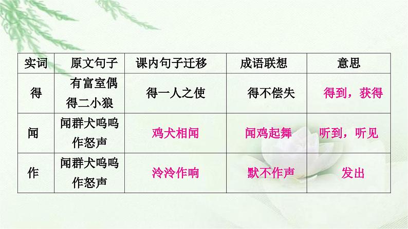 中考语文复习专题文言文阅读（一）实词迁移训练教学课件第3页