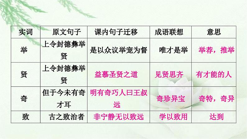 中考语文复习专题文言文阅读（一）实词迁移训练教学课件第8页
