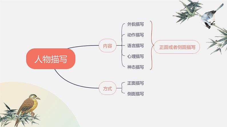 中考语文记叙文阅读解题方法考前盘点--专题05  赏析人物描写的作用（课件）第4页