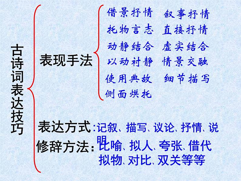 2023年中考语文二轮专题复习：古诗词表达技巧 课件第2页