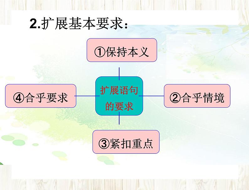 2023年中考语文三轮冲刺专题复习：扩展语句课件第3页