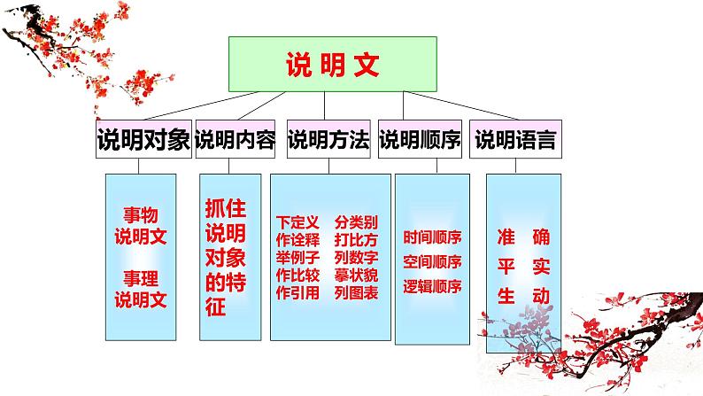 说明文阅读-说明对象、说明顺序、说明方法   课件  2023年中考语文二轮专题第2页