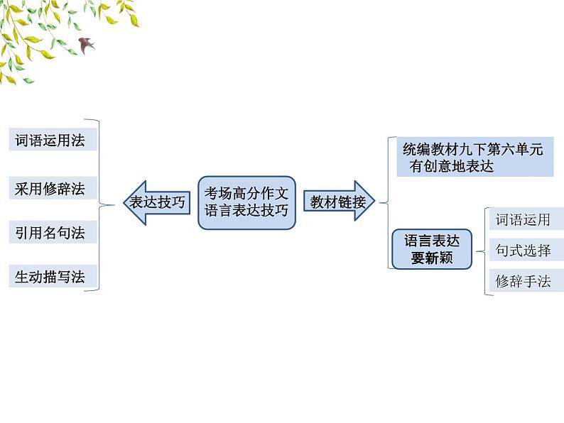 中考作文指导：考场作文语言表达技巧课件PPT第2页